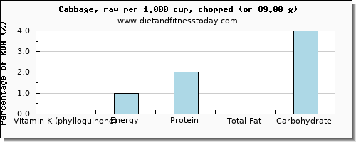 vitamin k (phylloquinone) and nutritional content in vitamin k in cabbage